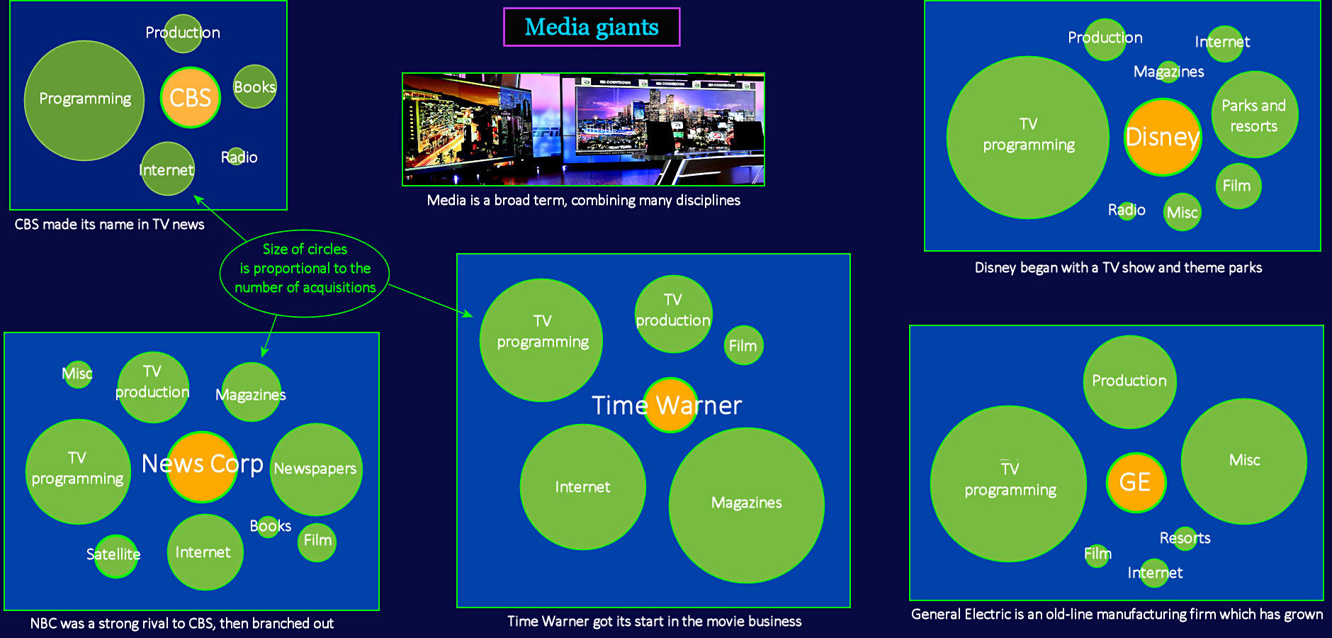 Media giants, acquisitions, 2010